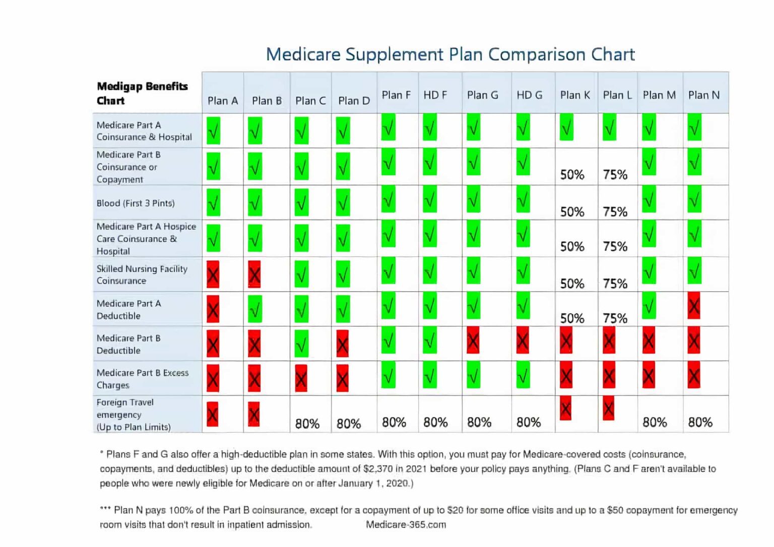 Medicare Supplement Comparison Chart (2024) Medicare365