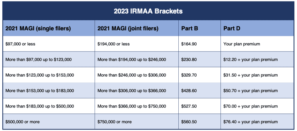 IRMAA: What It Is and How It Affects Your Retirement Income