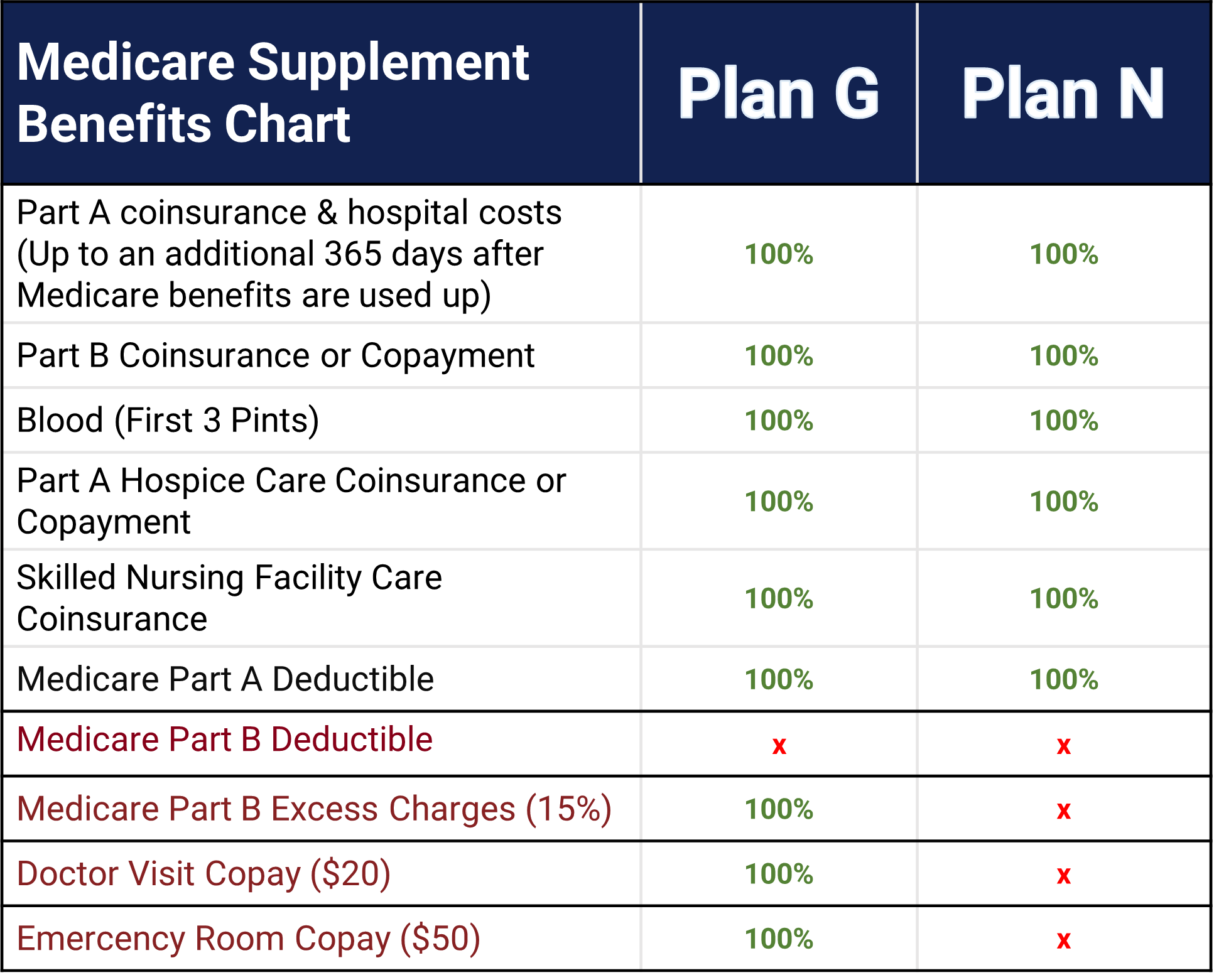Difference Between Medigap Plan G vPlan N Medicare365