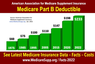 Medicare Part B deductible