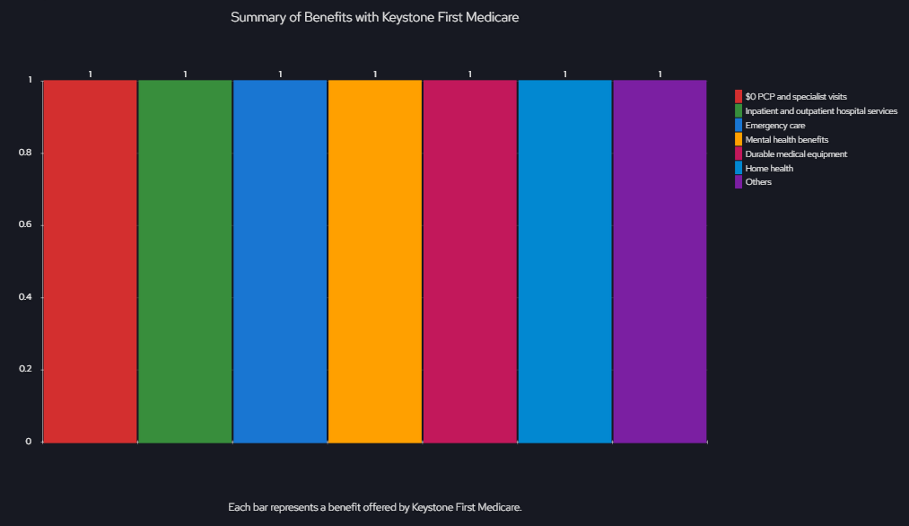 summary of benefits with keystone medicare