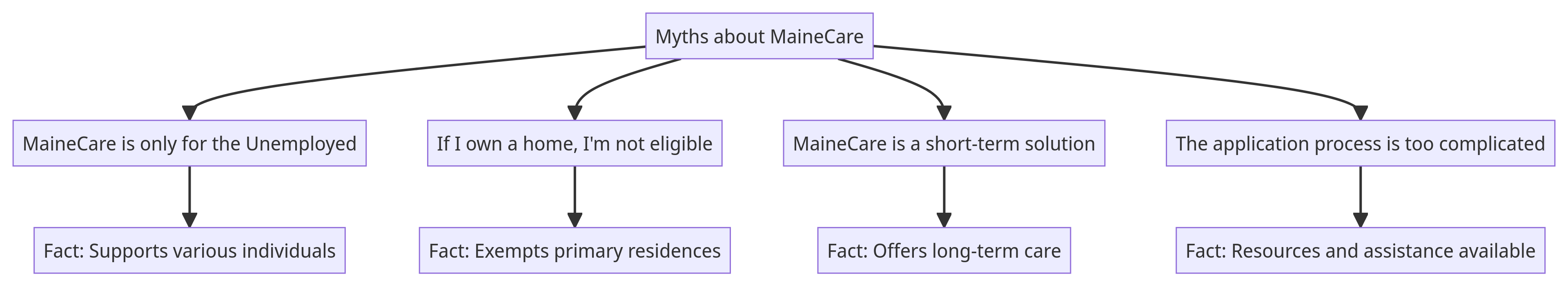 Myths about MaineCare