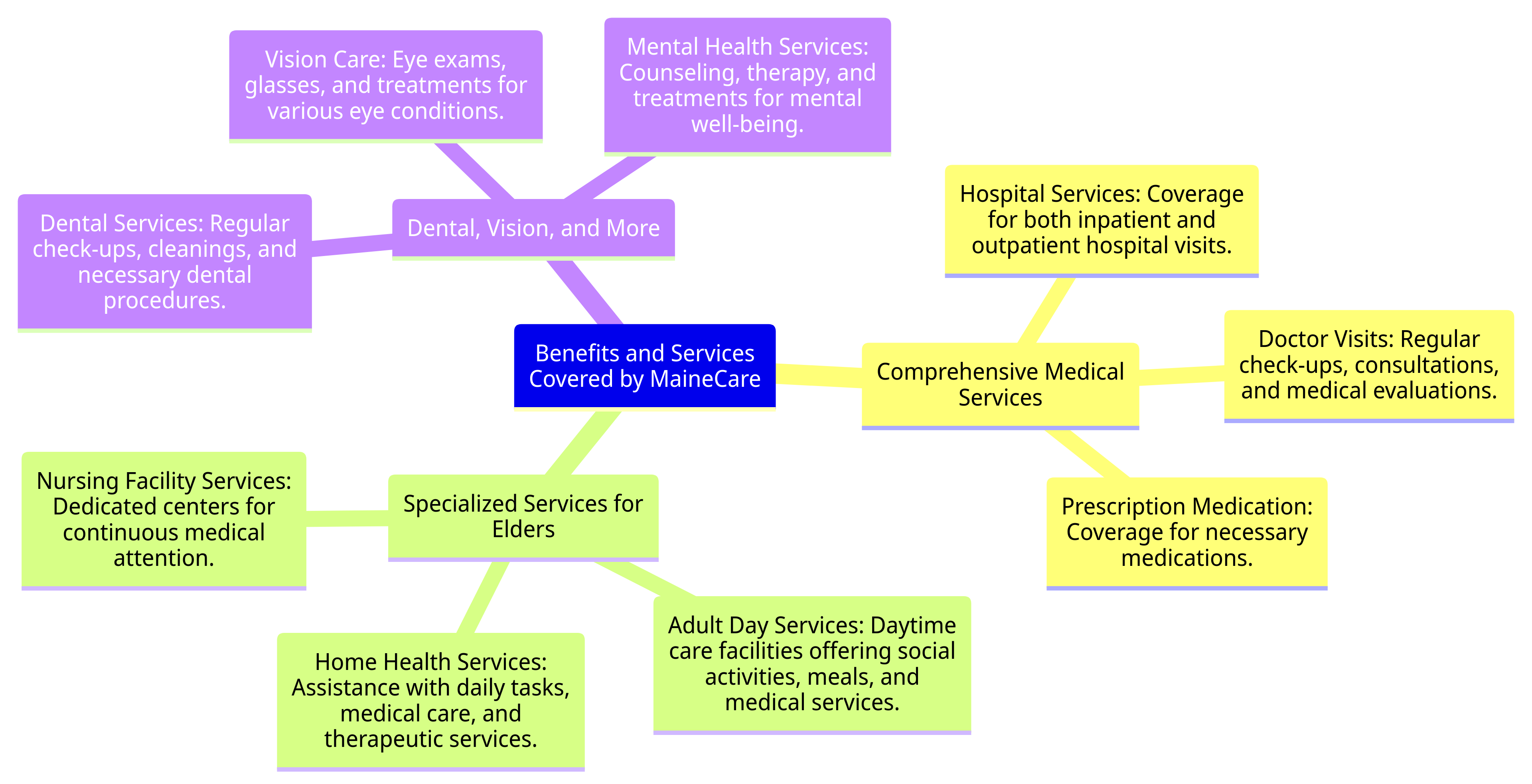 Benefits and Services Covered by MaineCare