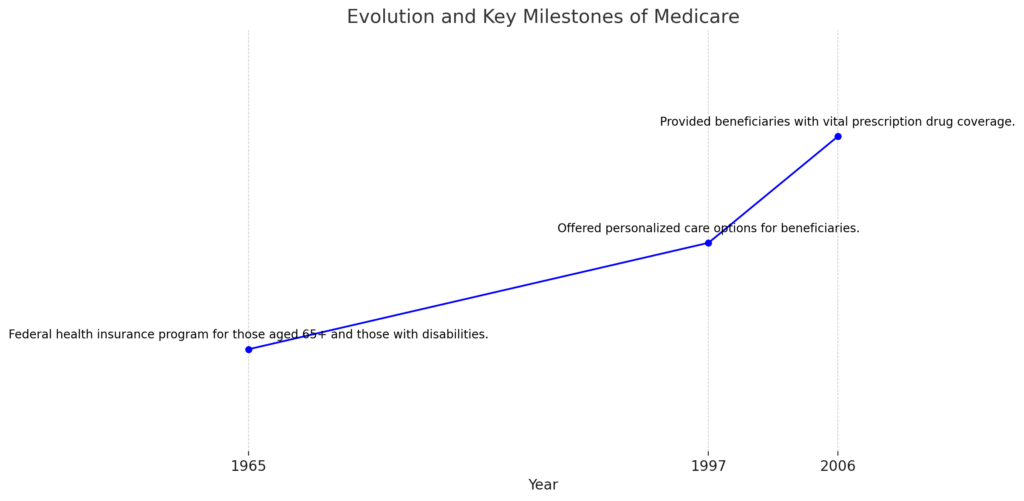 evolution and key milestones of Medicare