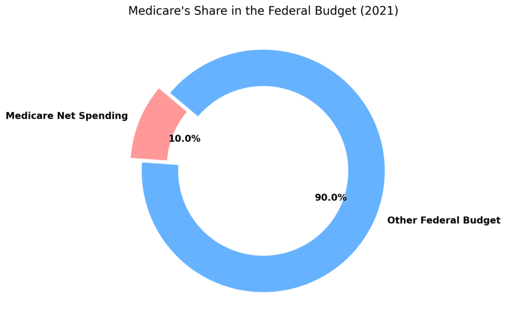 share in the federal budget