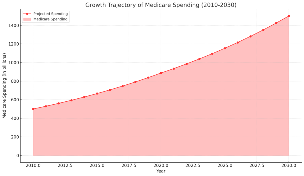 growth trajectory of Medicare spending