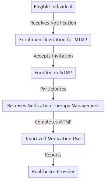 Enrollment Process for MTMP