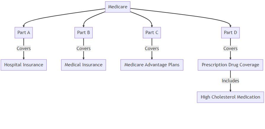 Medicare types and coverage