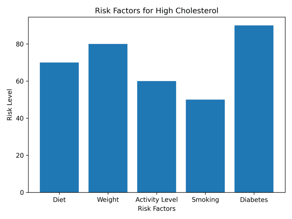Prevalence of High Cholesterol in the U.S
