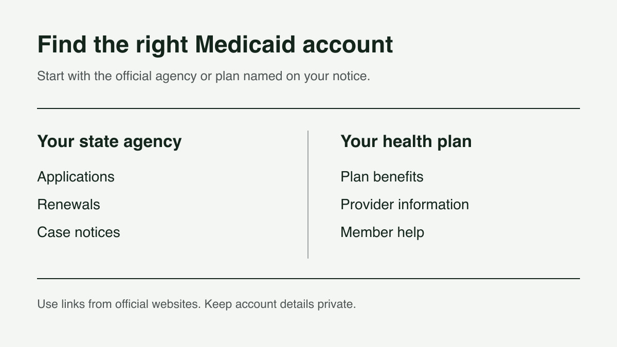 Medicaid account guide: start with your state agency for applications and renewals, or your health plan for plan benefits and member help.